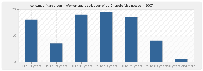 Women age distribution of La Chapelle-Vicomtesse in 2007